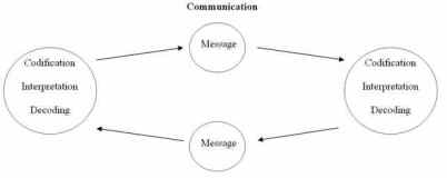 Communication_process